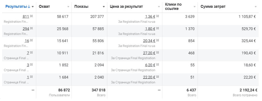 Результаты рекламных кампаний в фейсбук и инстаграм Нетрокет