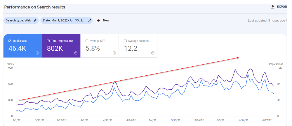 Graph of site performance, clicks and impressions growth