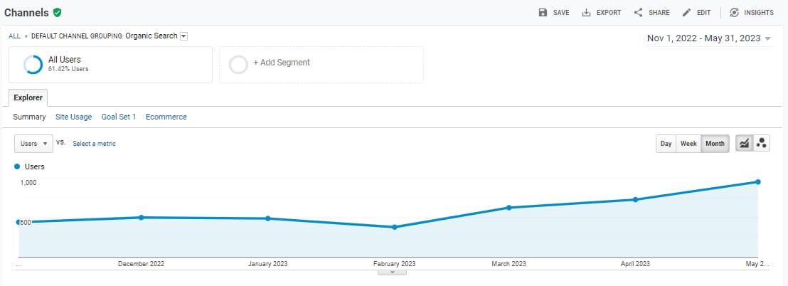 Organic traffic for the period: November 2022 - May 2023