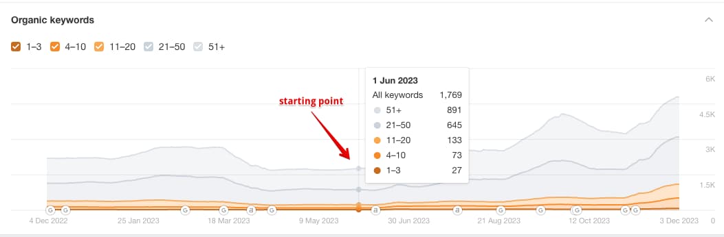 Ahrefs data on the number of keywords