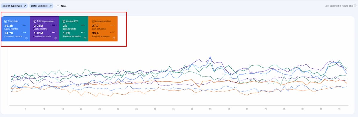 Comparison of the number of clicks, impressions, CTR (Click-Through Rate), and average position over the last 3 months compared to the previous period