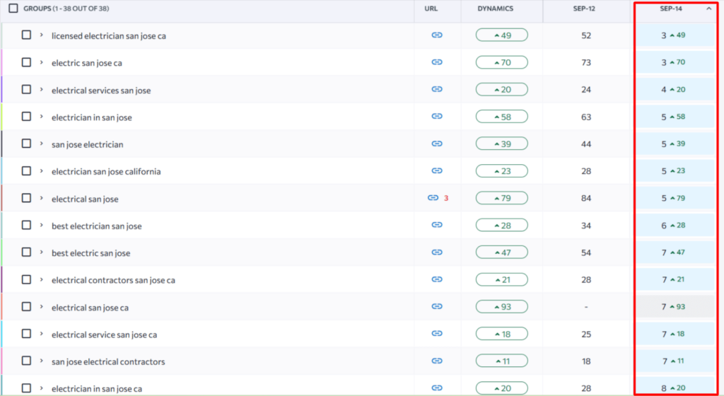 Electrical keywords in San Jose moved into Google’s top 10
