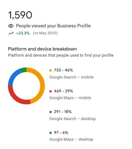 Results before the start of work