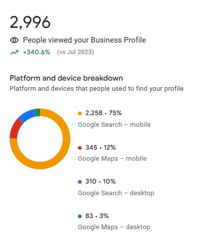 Results for two months after the start of work