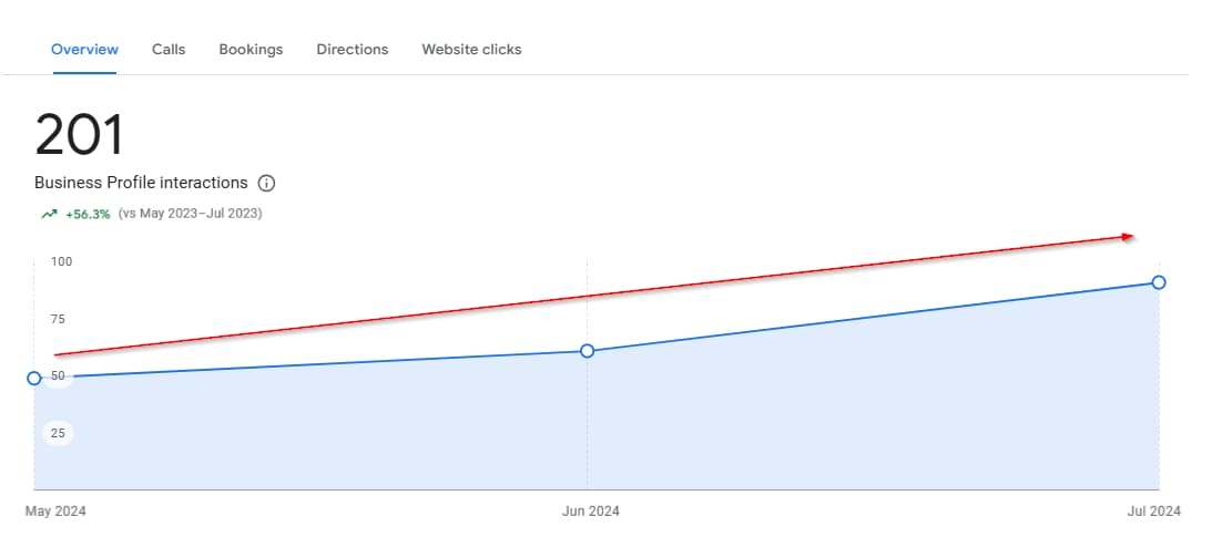 Results for two months after the start of work