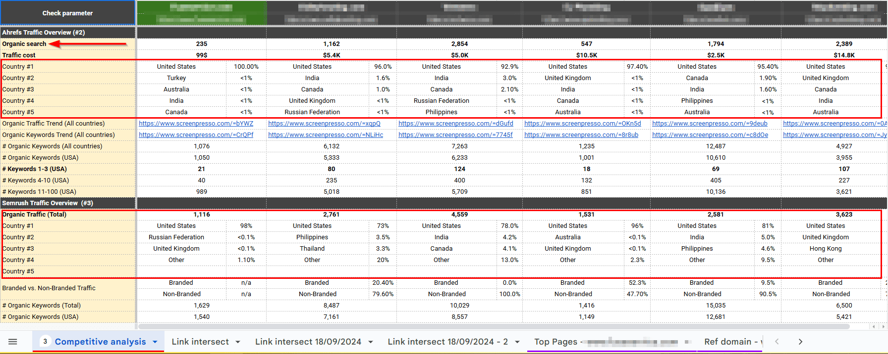 Competition Analysis