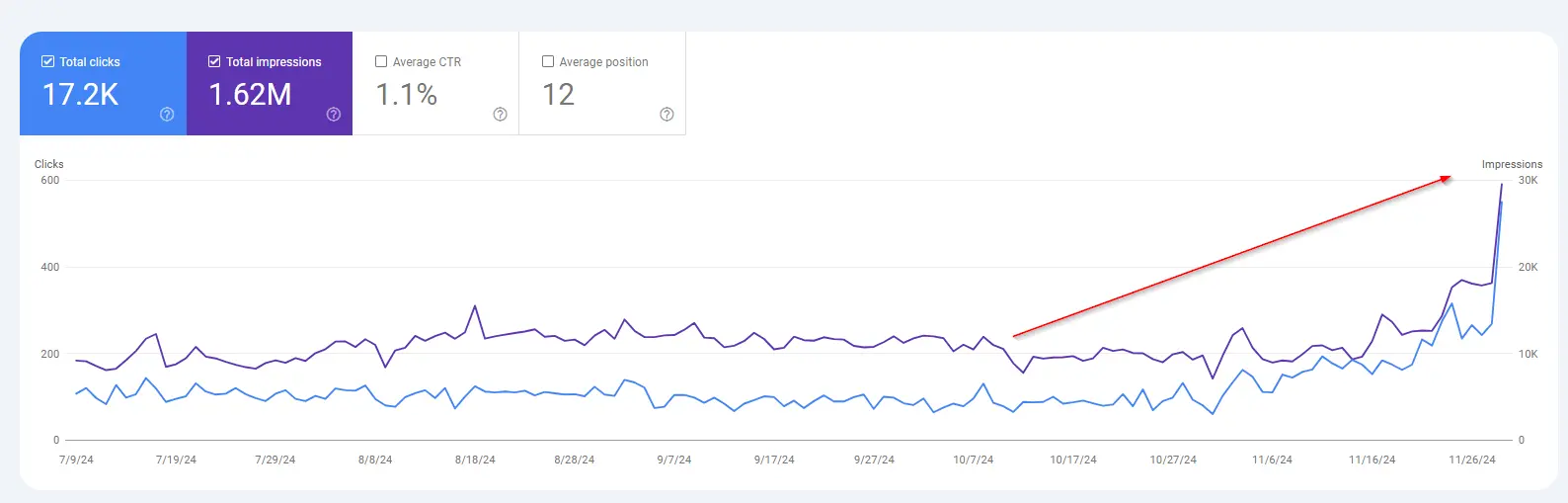 Google Search Console data