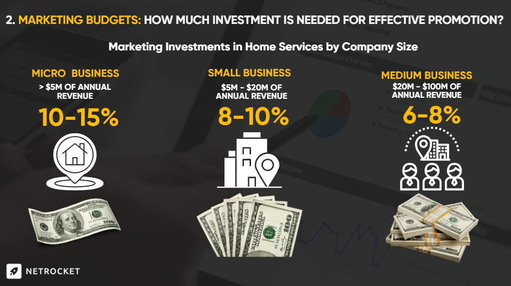 HVAC marketing budgets