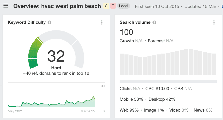 Ahrefs Keyword Explorer