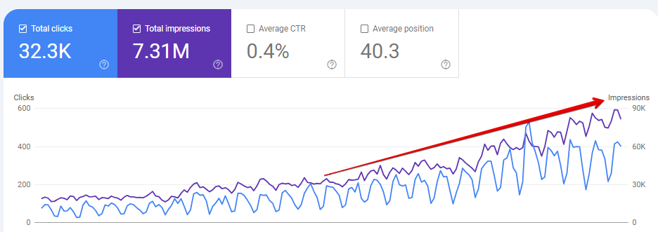 Metrics from Google Search Console for the past 6 months