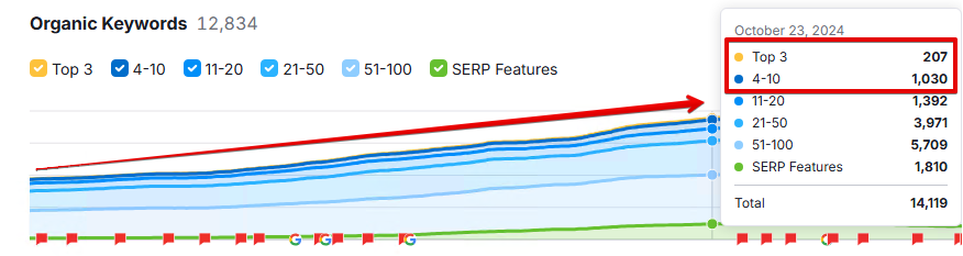 Keywords based on Semrush data