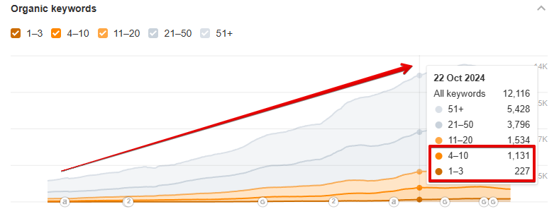 Keywords based on Ahrefs data