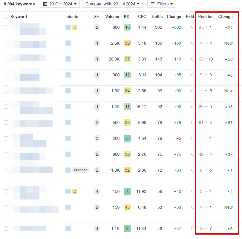 Top keywords according to Ahrefs