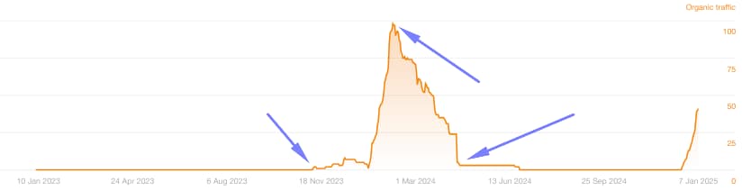 At the beginning, the new website got more and more traffic, but after some time, it started to fall down