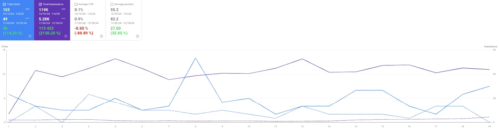 Results from GSC for about 20 days