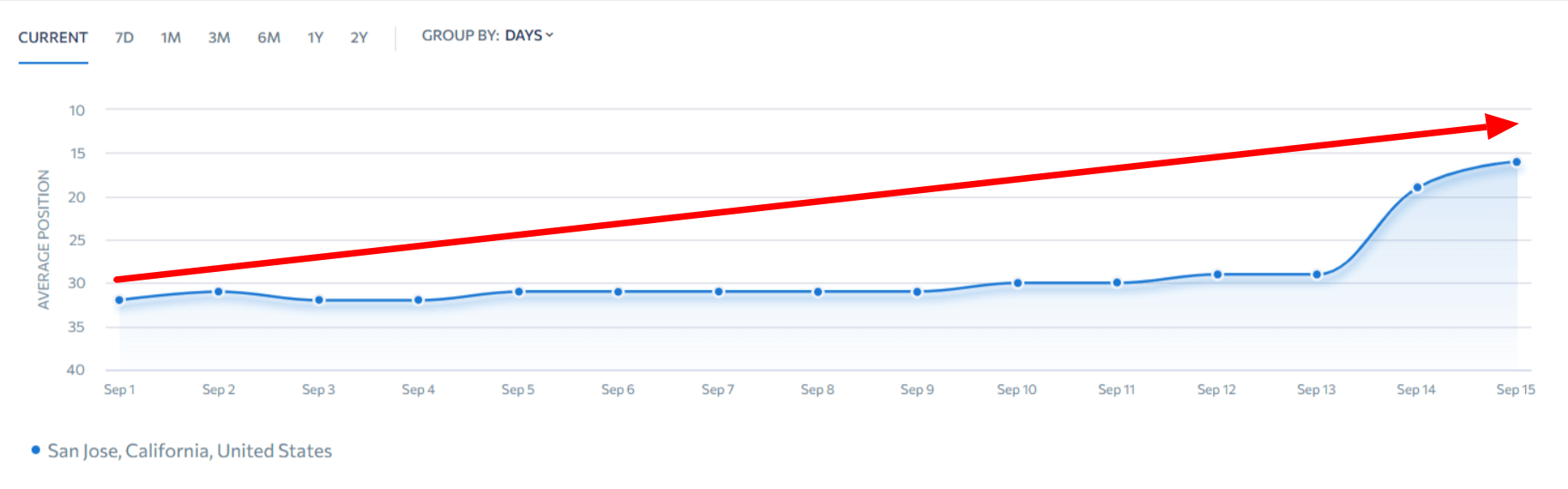 Average position dynamics for all tracked keywords in San Jose