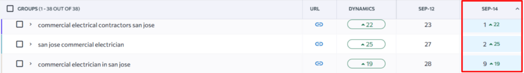 Commercial electrician keywords in San Jose improved to top 1–9 positions