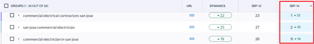 Commercial electrician keywords reached Google’s top positions