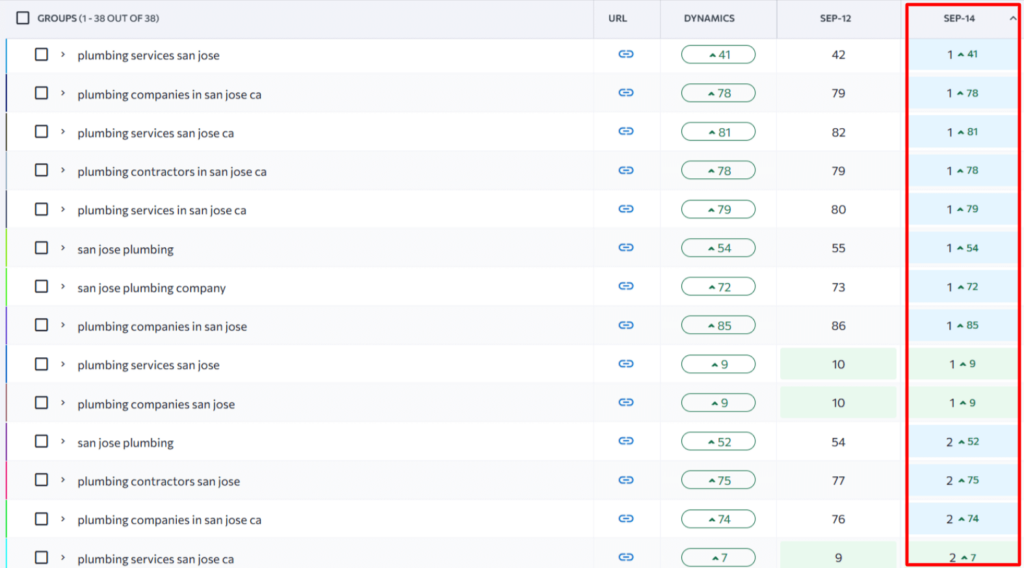 Plumbing keywords reached top 1–3 positions